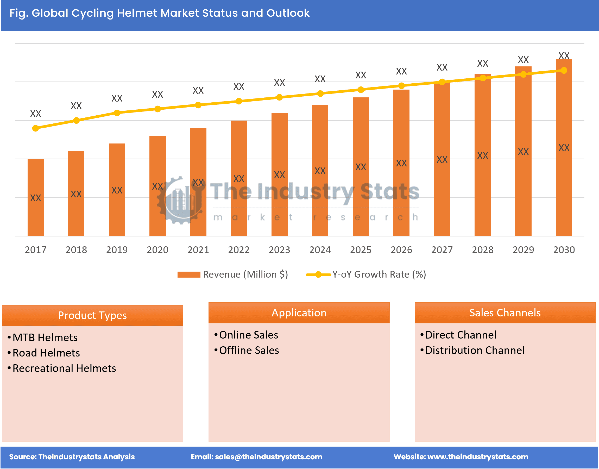 Cycling Helmet Status & Outlook